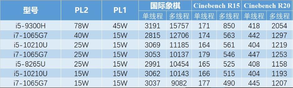 笔记本和台式机CPU有何猫腻？十代酷睿i7处理器，为何只有i3水平