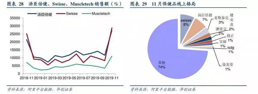 汤臣倍健到底有多火,汤臣倍健晒单2019