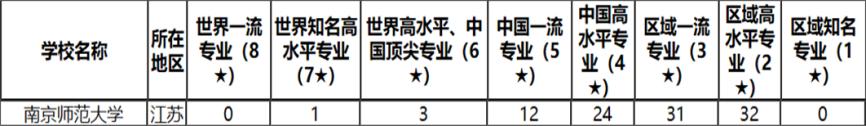 南师大热门专业和王牌专业是什么,南师大各专业排名一览表