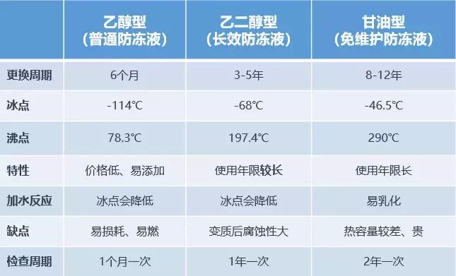 防冻液少了会增加油耗吗,防冻液维修标准
