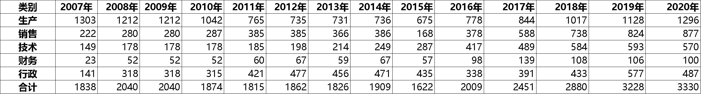 泸州老窖高管薪酬2020,泸州老窖入职7年薪资
