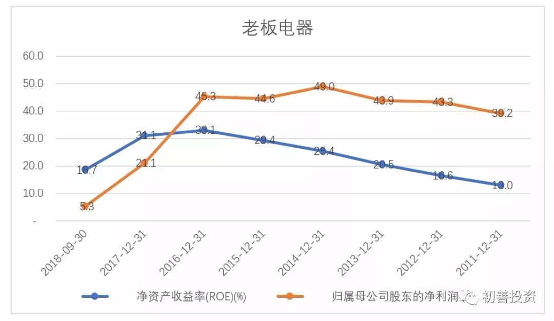 如何从财务指标找好公司,roe指标好的a股