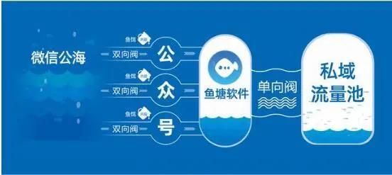 怎么制作私域流量的小程序,小程序私域流量运营怎么做的