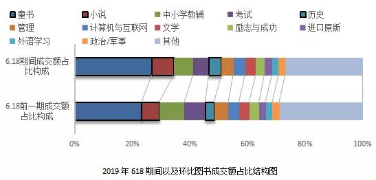 京开研究院发布618囤书报告盘点爱读书的灵魂