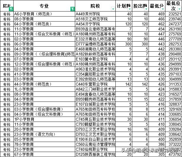 这6个专科专业好就业都是香饽饽,就业前景比较好的专科专业有哪些