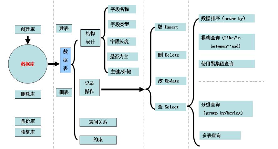 MySQL教程：MySQL数据库学习宝典（从入门到实战，干货）