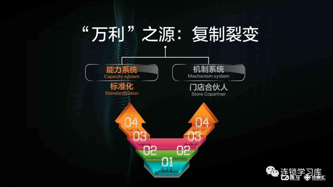 连锁合伙人裂变模式,连锁裂变最新模式