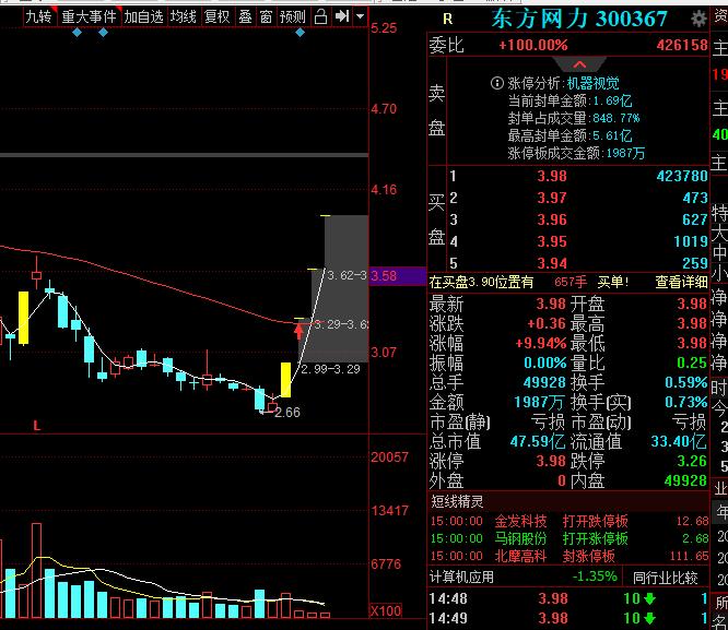今日股票涨停65股,新股大盘股涨停