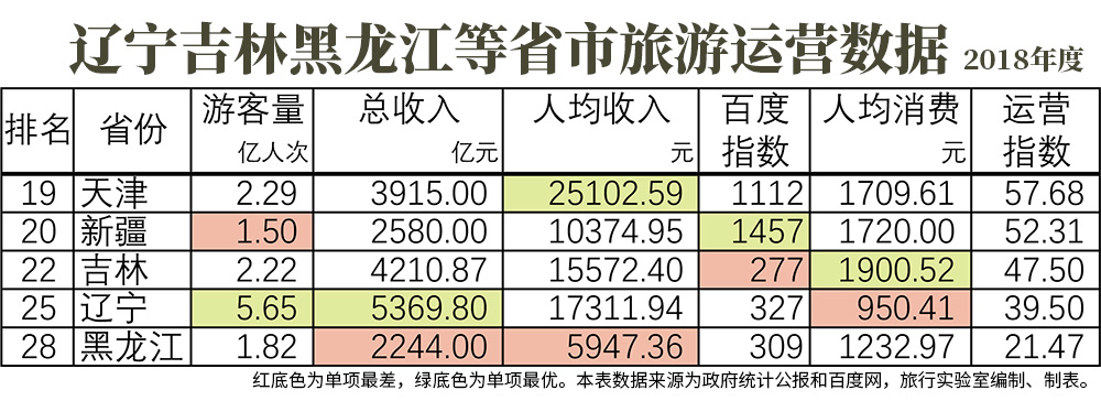 东三省旅游产业排名,辽宁支柱产业前景