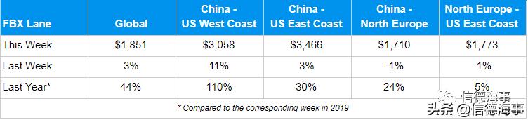 为什么欧美航线运价飙升,中美航线价格激增500%