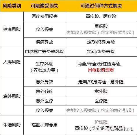 保险种类及购买建议 (如何购买保险才能做到真正划算)