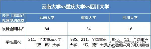 云南大学vs昆明理工大学,重庆大学和四川大学哪个分高