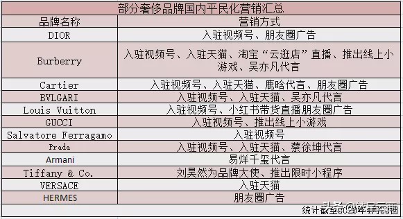 买朋友圈流量、请小鲜肉代言，为何国际奢侈品营销纷纷“入世”