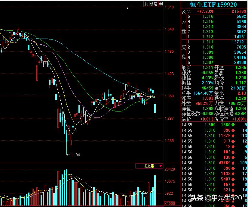最新各行业etf基金代码全集,恒生etf159920最新分析