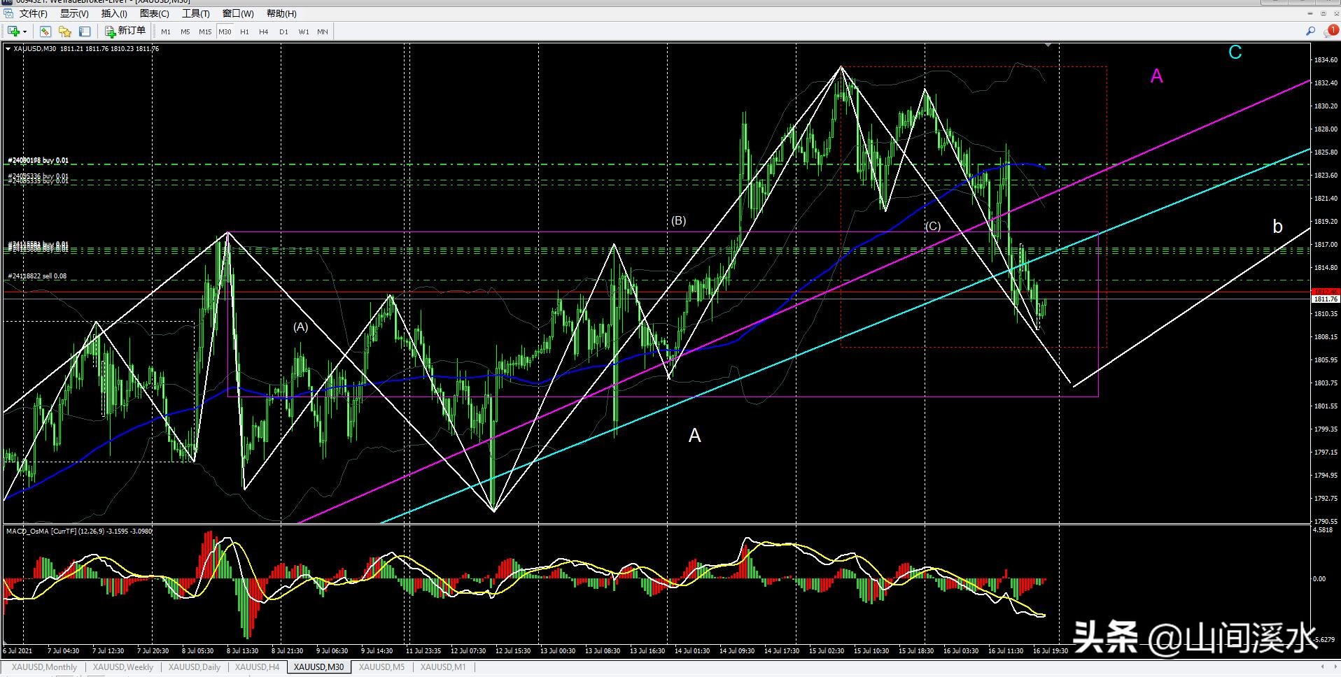 缠论分析现货黄金最新走势,外盘黄金行情走势