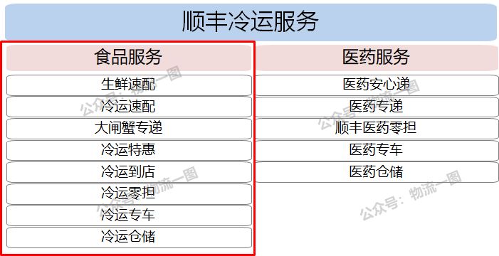 「深度」进口水果寄递市场大，看看顺丰如何切入？