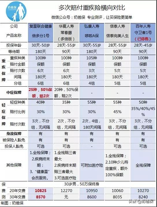 复星联合倍多分1号重疾险测评：不止是接替守卫者1号那么简单？！