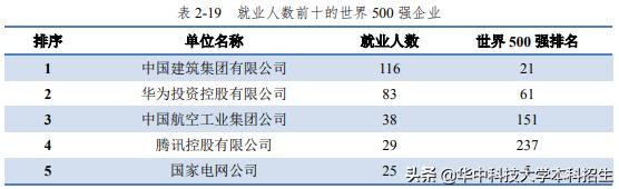 24个专业100%就业！毕业生薪资排名发布，华中科技大学本科生月薪居前列