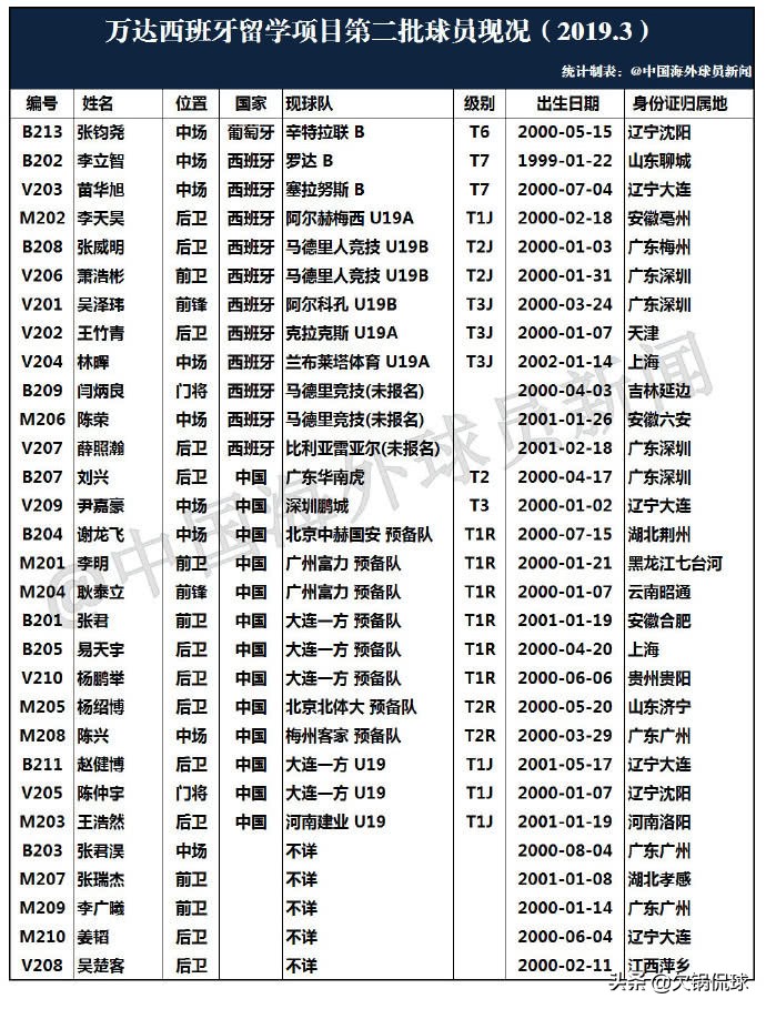 中国青训留洋情况,中国青训去西班牙