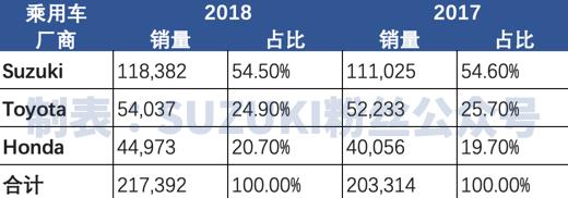 铃木在日本的占有率,铃木在世界销量最好的车