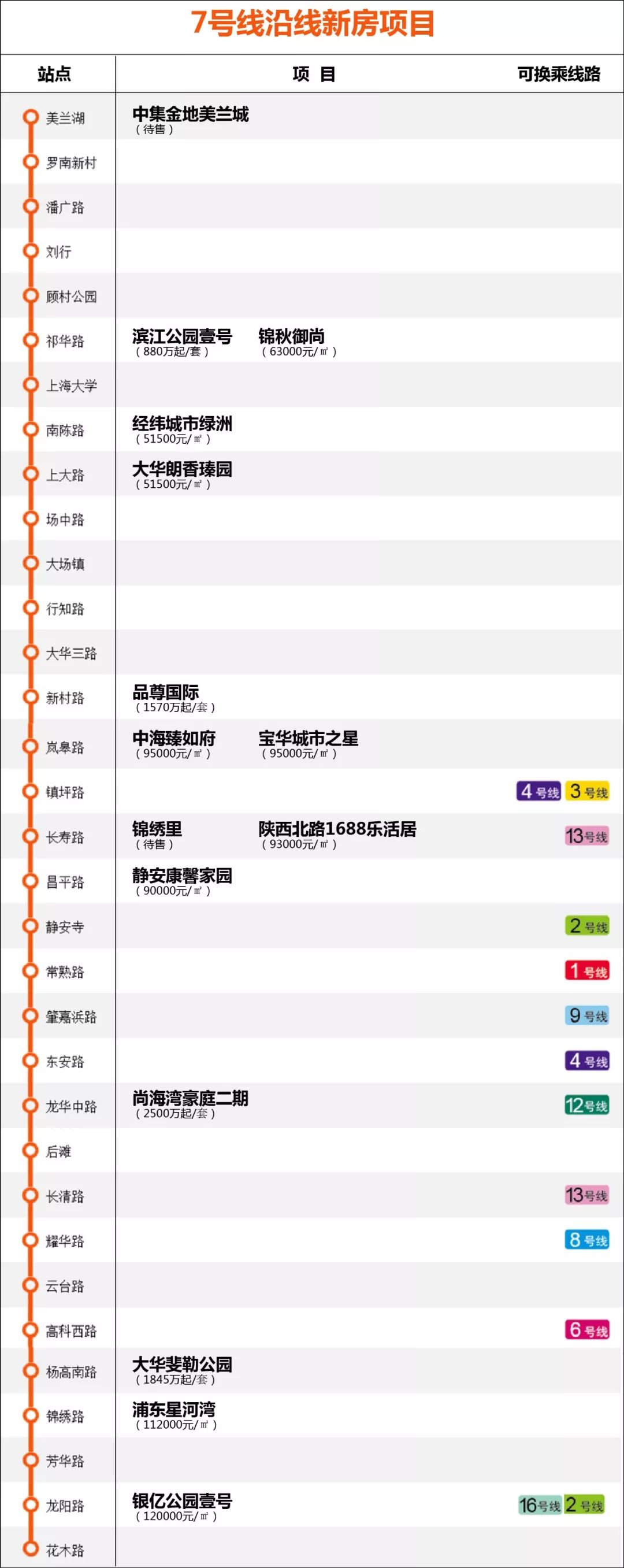 上海地铁2号线周边新楼盘,上海13号地铁线路附近新楼盘