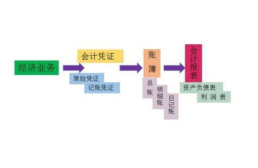 会计小白不懂报税,会计新手不会用友怎么办
