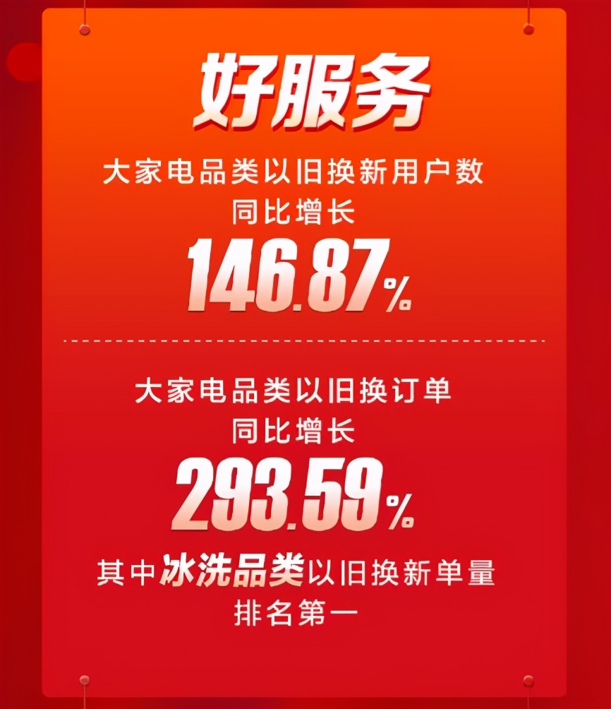 神仙打架！苏宁双十一首日战报：县镇7000零售云店销售翻倍