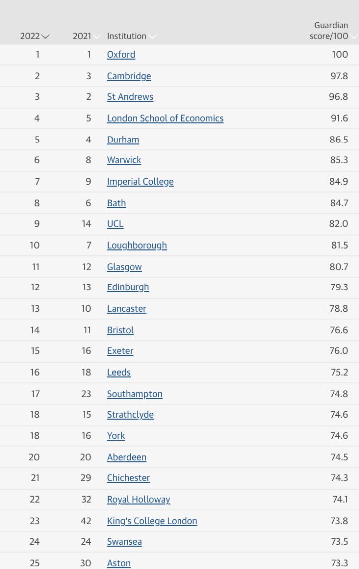 赫尔大学在2022卫报英国大学排名攀升19位