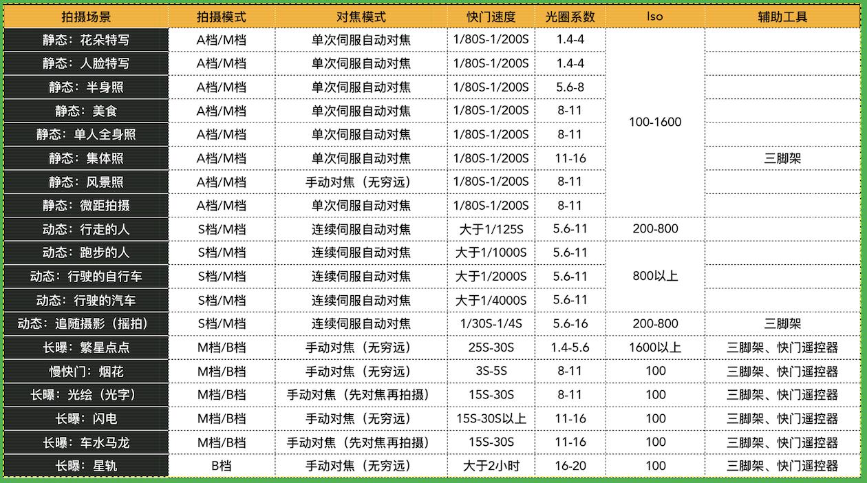 初学摄影要恶补的10个基础知识,初学摄影一定要从数码开始学习