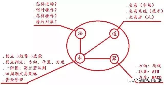 如何在趋势交易中过滤掉震荡行情,趋势交易三天法则