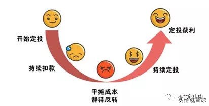 定投中断和终止,定投中千万不要犯的错误