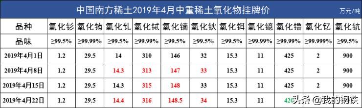 四月*土稀**镨钕首次反弹，镝铽涨势延续