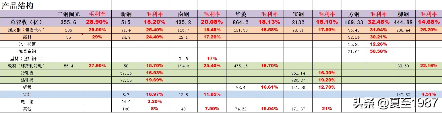 寻找最强钢铁股,全面分析宝钢、三钢闵光、新钢股份、方大特钢