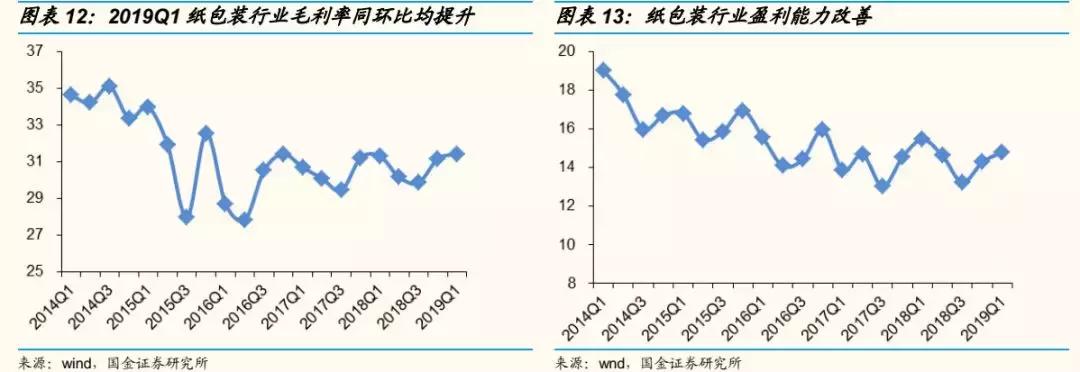 轻工2018年报总结：4Q18家用轻工出现亏损，包装印刷亮点多