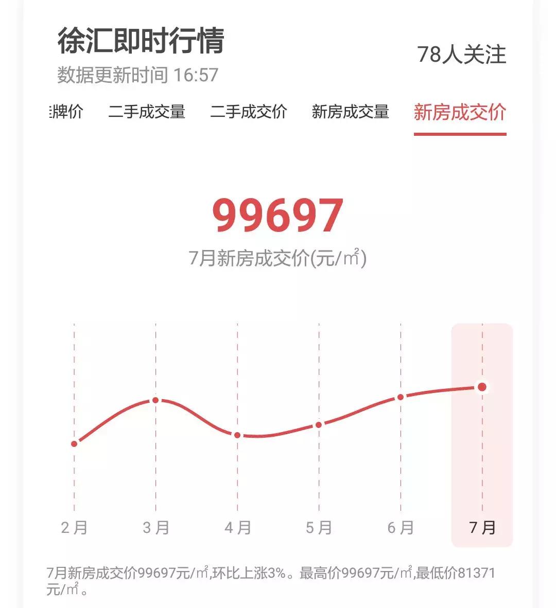 上海房价2010-2020历年走势,上海2021年各个小区房价涨幅
