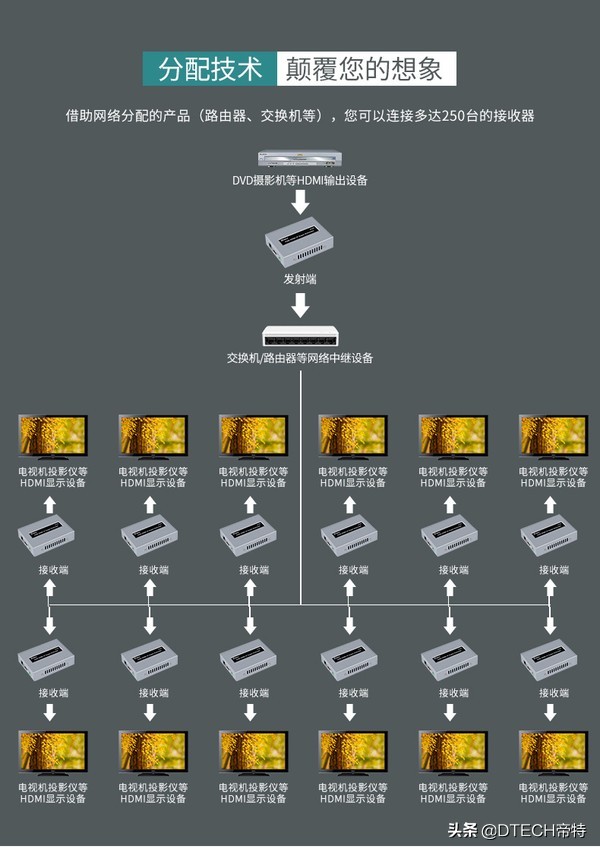 hdmi延长器什么场景下用,hdmi延长器插电和不插电的区别