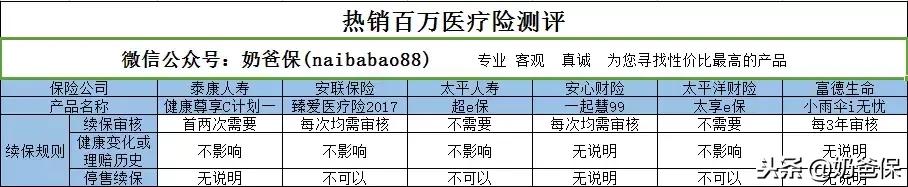 2022百万医疗险测评榜单,百万医疗险测评保证续保