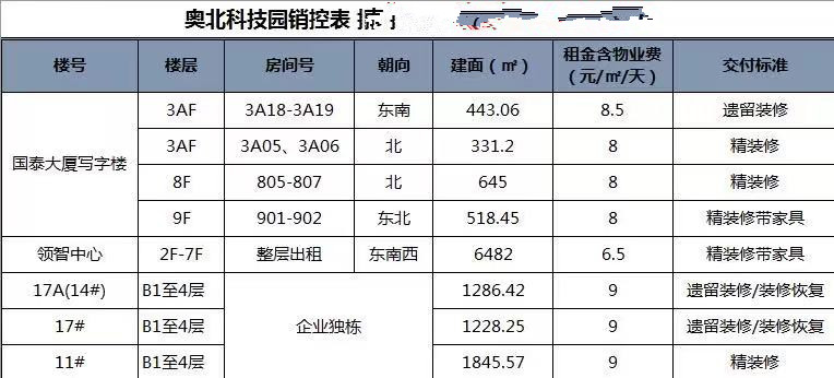 海淀奥北科技园,海淀奥北科技园规划
