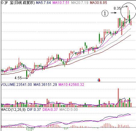 六种股票卖出技巧,最简单的股票操作方法