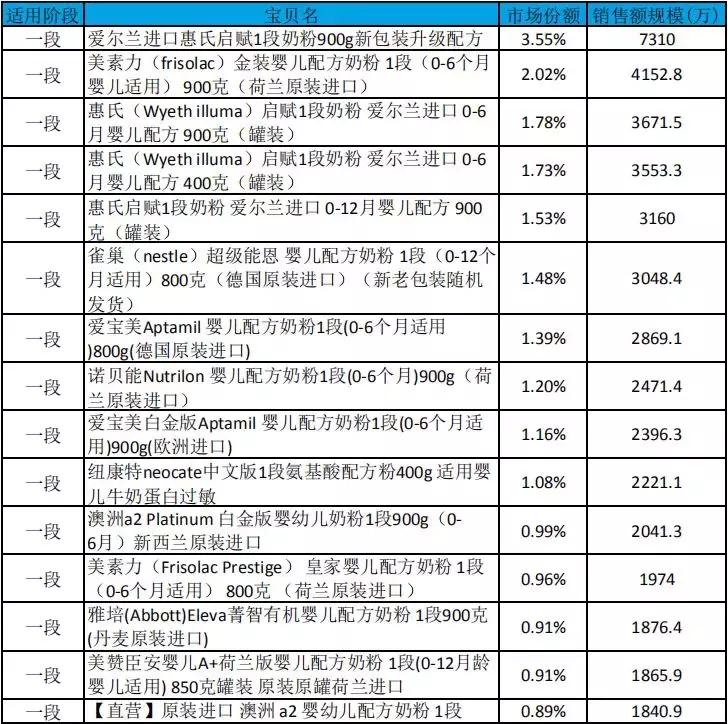 奶粉十大名牌推荐最新,奶粉热卖排行榜10强