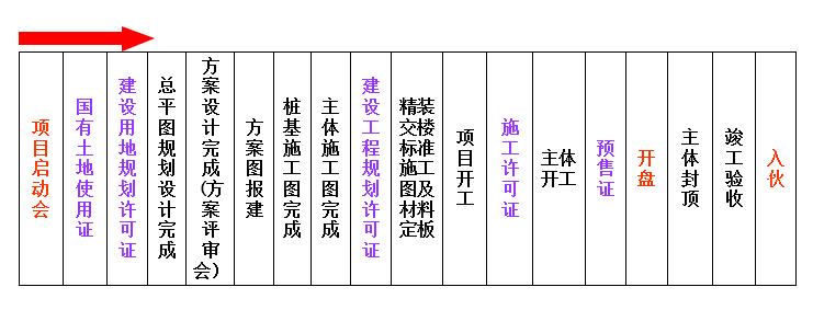 建议收藏商业地产开发全流程解析,地产项目开发全流程