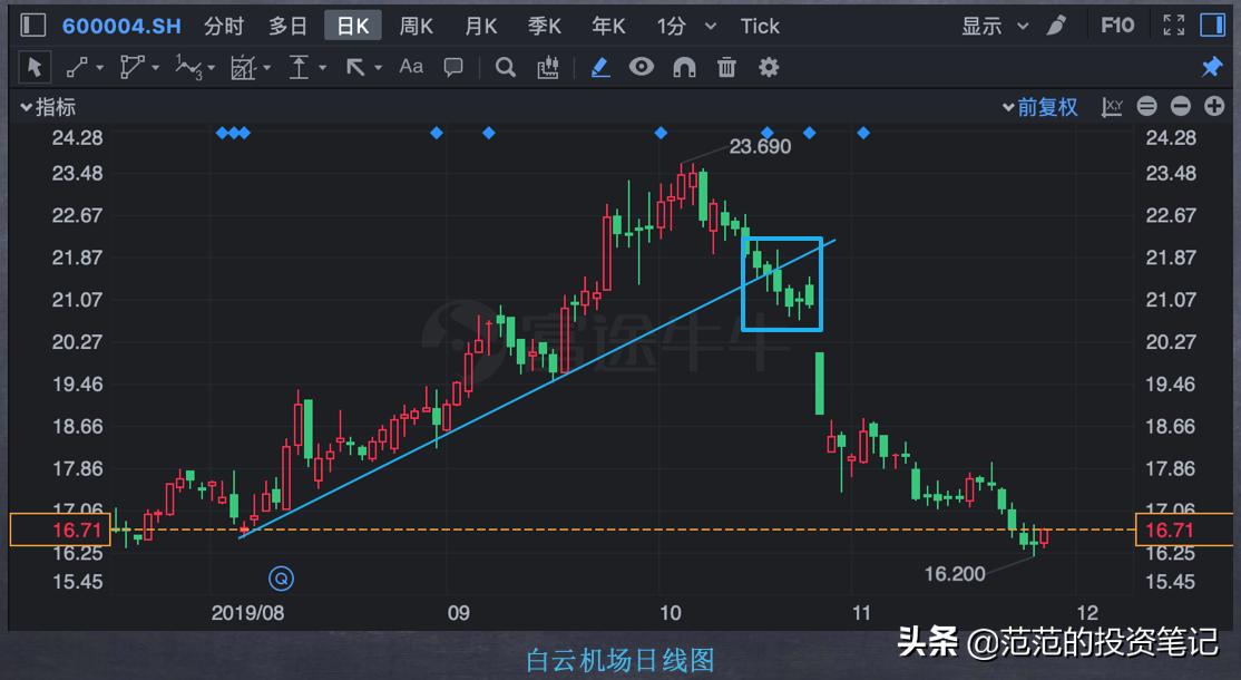 期货k线形态判断趋势,k线趋势图解大全表