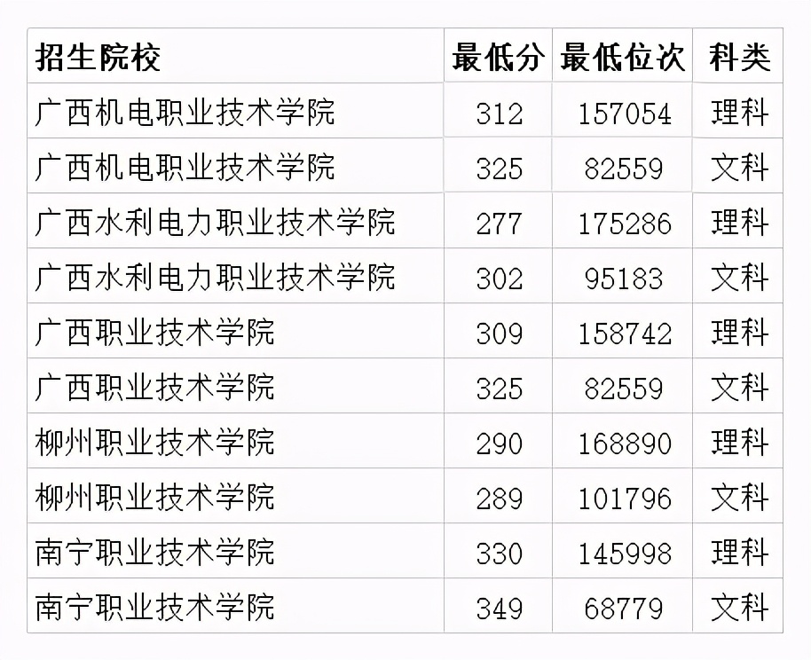 广西体育高等专科学校录取分数线,广西南宁师范专科学校录取分数线