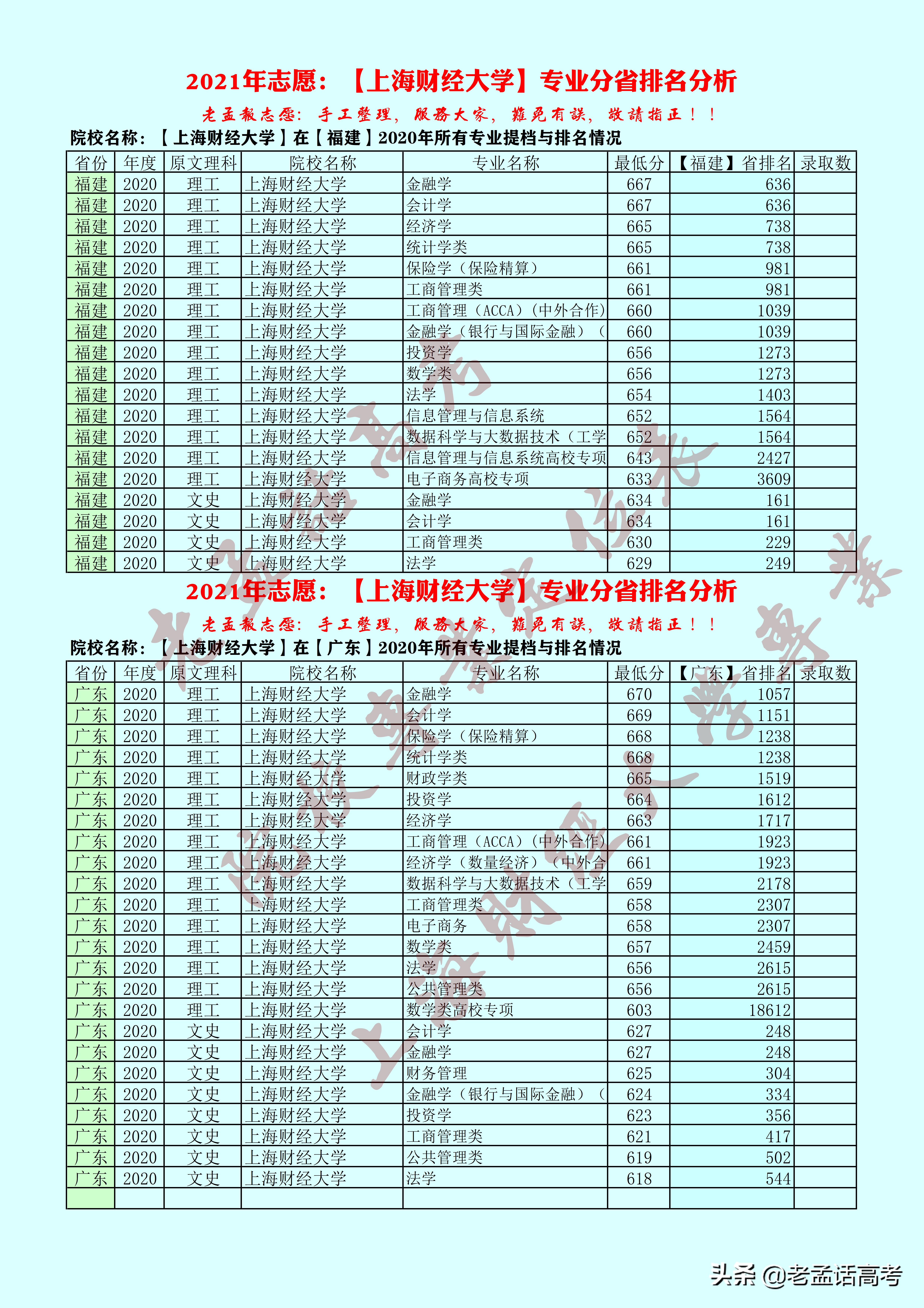 2021高考：上海财经大学专业定位表