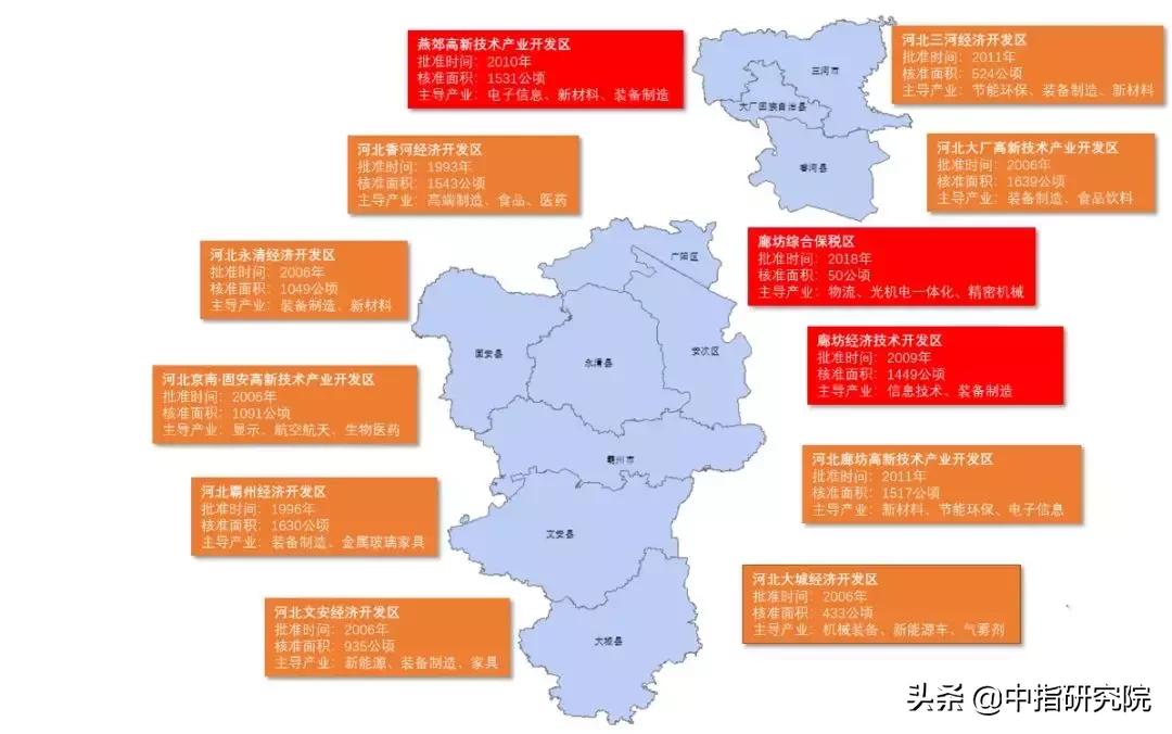 京津明珠廊坊,廊坊六大产业集群