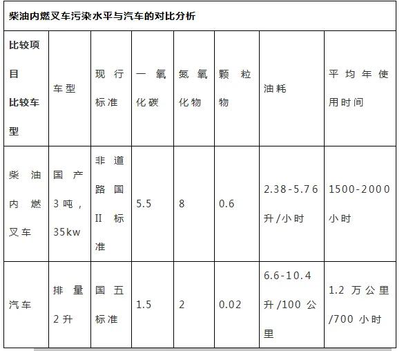 叉车油改电项目,叉车油改电市场前景