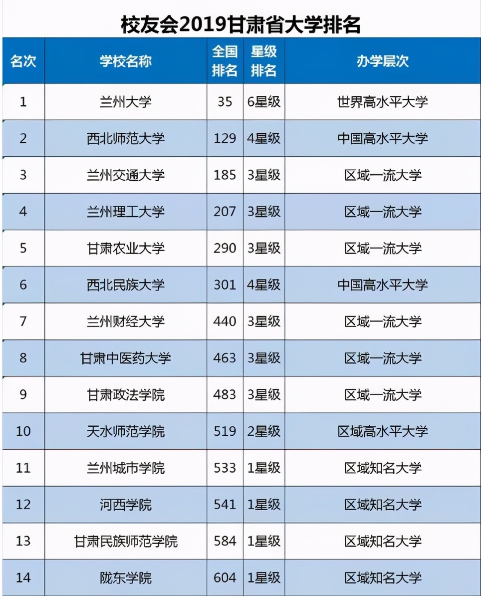甘肃7所最强高校！西北师大、兰州交大“最好考”，工作体面
