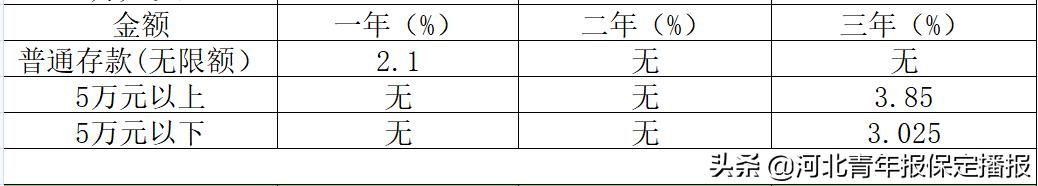 保定农商行2024定期3年存款利率,保定银行利率2021存款利率表
