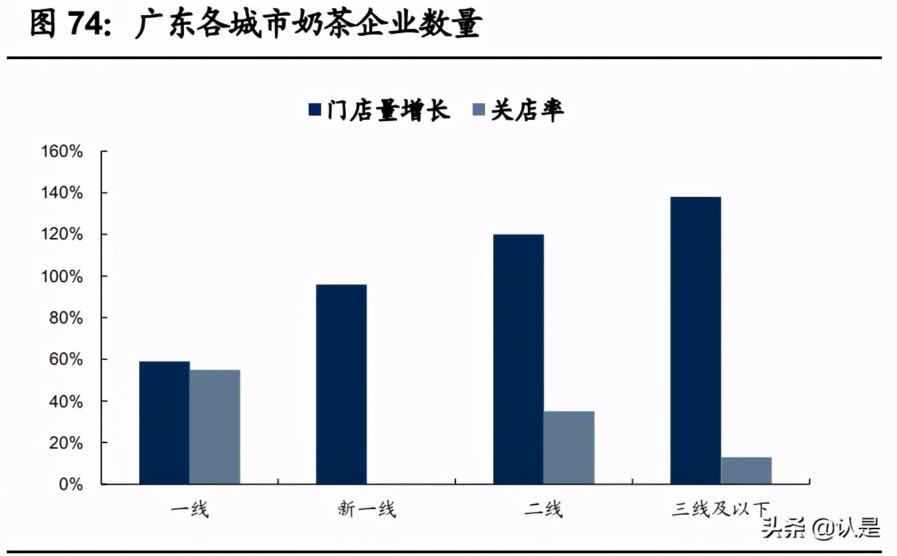 茶饮咖啡深度分析,咖啡与新式茶饮