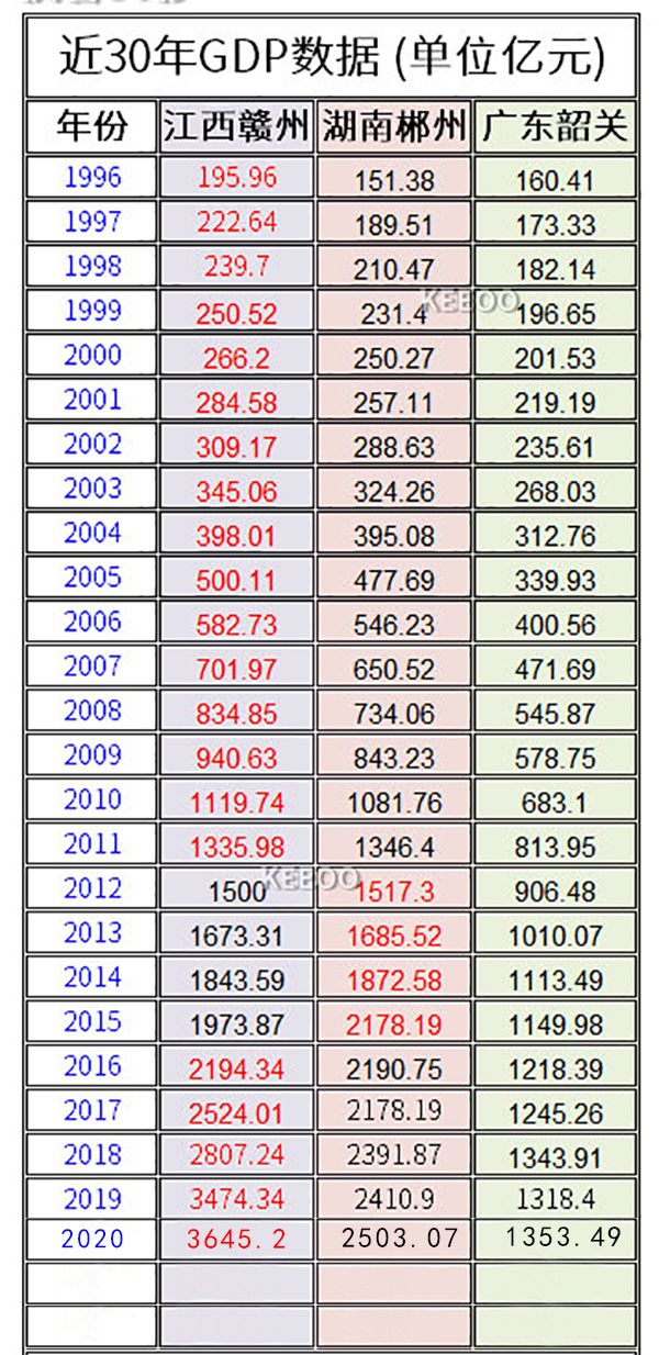 广东韶关红三角地区,赣州红三角城市